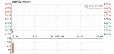 環(huán)球印務(wù)11月22日快速反彈